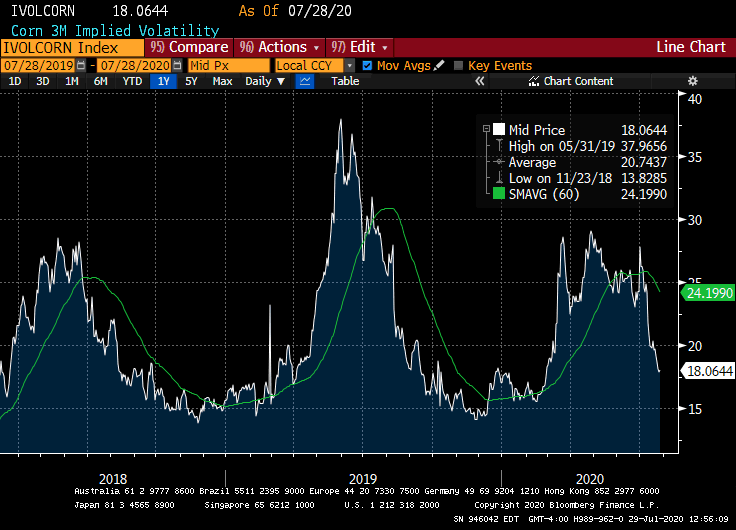 Corn Volatility TRU Trading